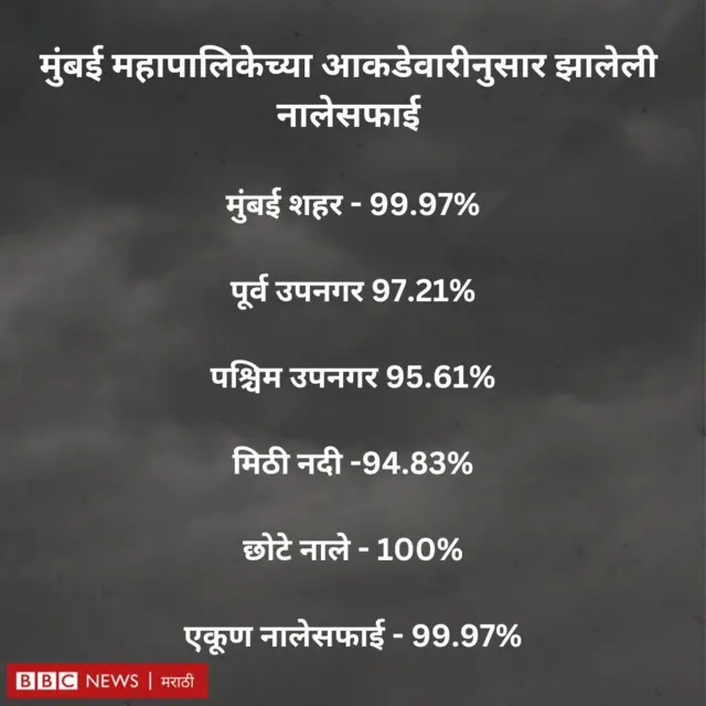 मुंबई महापालिकेच्या आकडेवारीनुसार झालेली नालेसफाई
