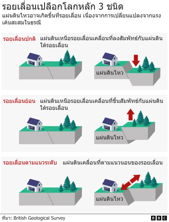 รอยเลื่อนเปลือกโลกหลัก 3 ชนิด