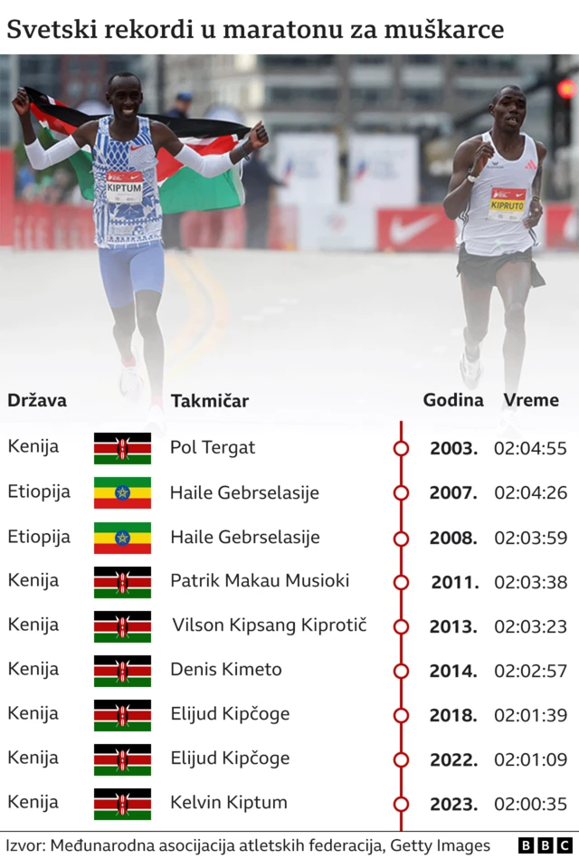 Svetski rekordi u maratonu za muškarce