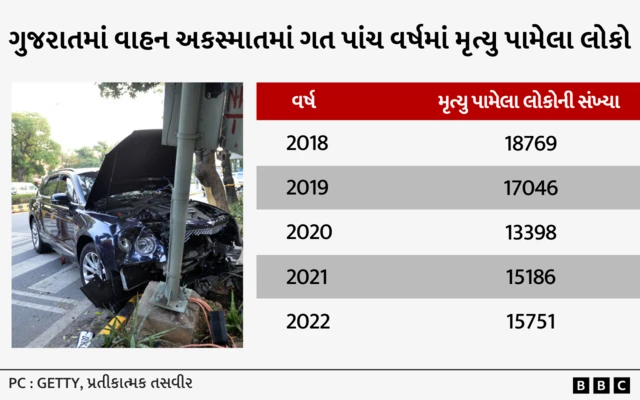 ગુજરાત, હિંમતનગર અકસ્માત
