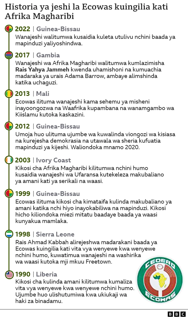 Historia ya uvamizi wa Ecowas