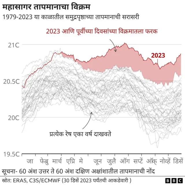 2023 हे पृथ्वीवरील आजवरचं सर्वात उष्ण वर्ष जाहीर