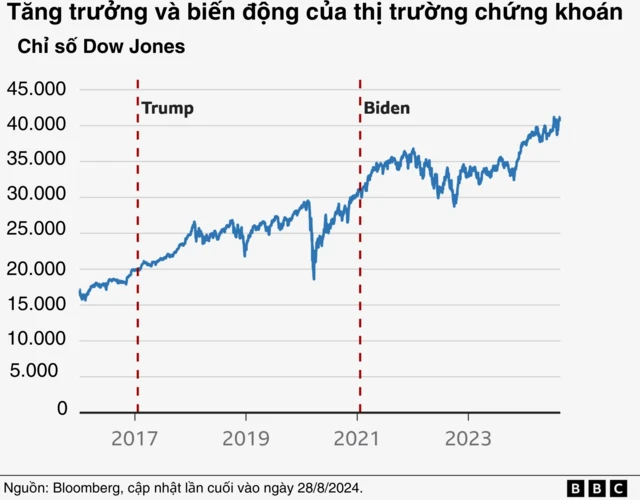 Tăng trưởng và biến động của thị trường chứng khoán