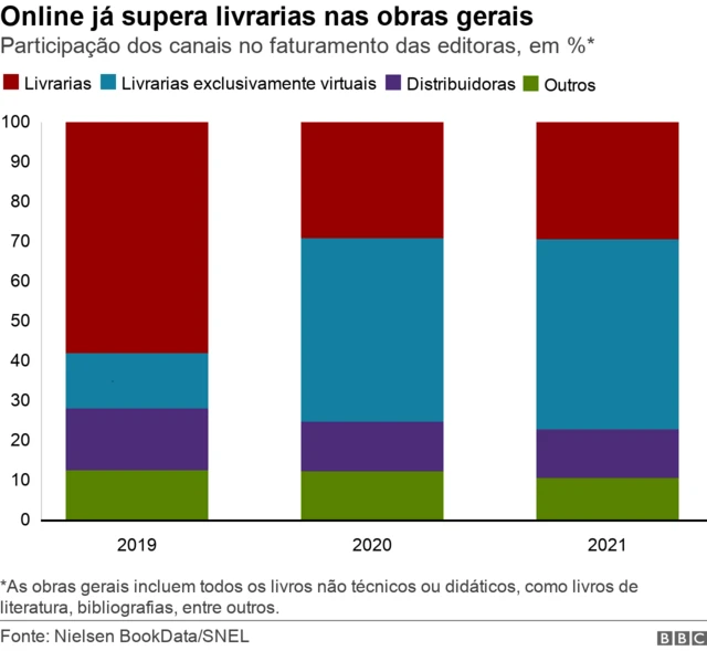 Gráficocasa de apostas eleições 2024barras divididas mostra participação dos diferentes canais no faturamento das editoras com a vendacasa de apostas eleições 2024obras gerais,casa de apostas eleições 2024%,casa de apostas eleições 20242019 a 2021