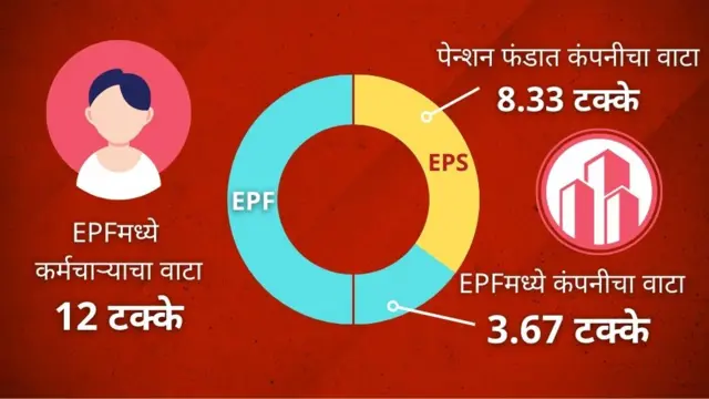 EPS vs EPF - कुणाचा कुठे किती पैसा जातो?