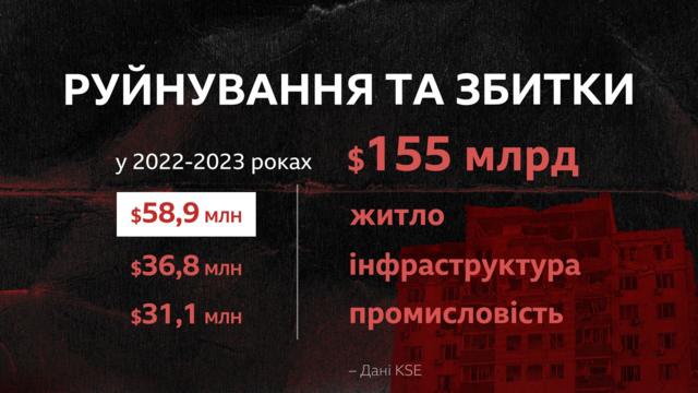 руйнування та збитки