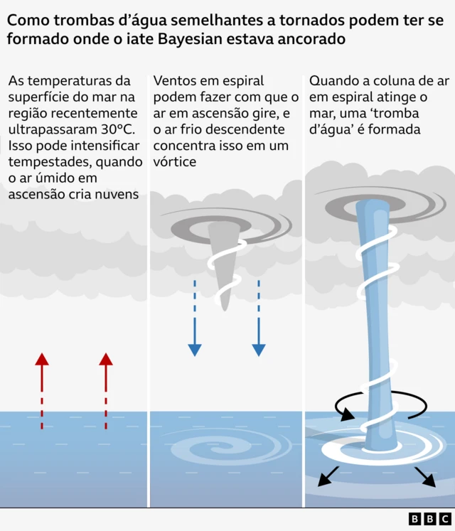 Um gráfico mostrando como trombas d'água semelhantes a tornados se formam365bet presidentetempo bom ou365bet presidentetempestades