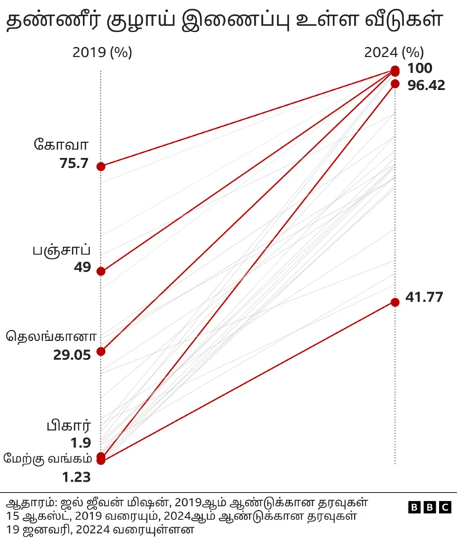 இன்னும் 5 கோடிக்கும் அதிகமான குடும்பங்களுக்கு குழாய் இணைப்பு இல்லை. ஜேஜேஎம் திட்டத்தின் ஒரு பகுதியாக ஒவ்வொரு ஆண்டும் சராசரியாக 2 கோடி குடும்பங்கள் இணைக்கப்பட்டுள்ளன. 2019-20இல் மிக அதிகமாக 3.2 கோடி இணைப்புகள் அளிக்கப்பட்டுள்ளன. 2023-24 நிதியாண்டின் இறுதிக்குள் மீதமுள்ள எல்லா குடும்பங்களுக்கும் இணைப்பை அளிக்க முடியுமா என்பதைப் பார்க்க இணைப்புகளின் வேகத்தை அளவிடுவதற்கு வருடாந்திர சதவிகித அதிகரிப்பை பார்த்தோம். 2022-23இல், இணைப்புகள் முந்தைய ஆண்டை விட 15% (2 கோடியில் இருந்து 2.33 கோடி குடும்பங்கள்) அதிகரித்தது. ஆனால் 2023-24இல் இந்த விகிதம் குறைந்து 6% அதிகரிப்பு (2.48 கோடி குடும்பங்கள், கூடுதலாக 15 லட்சம் குடும்பங்கள்) மட்டுமே ஏற்பட்டது. இந்த விகிதத்தை பார்க்கும்போது எல்லா குடும்பங்களுக்கும் இணைப்புகள் அளிக்கப்படாவிட்டாலும், இந்த நிதியாண்டின் இறுதிக்குள் 80%க்கும் அதிகமான குடும்பங்கள் இணைப்புகளைப் பெறும் என்று தரவுகள் சுட்டிக்காட்டுகின்றன.