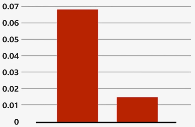 Diagramme à barres intitulé « Facebook engagement with Palestinian news outlets » - l'axe vertical est intitulé « Average engagement » - une barre montre les statistiques pour novembre 2022-octobre 2023. L'engagement moyen est de près de 0,07. La deuxième barre montre l'engagement moyen pour la période octobre 2023-septembre 2024 (en d'autres termes, à partir du moment où la guerre Israël-Gaza a commencé) - ce chiffre est à peine supérieur à 0,01.