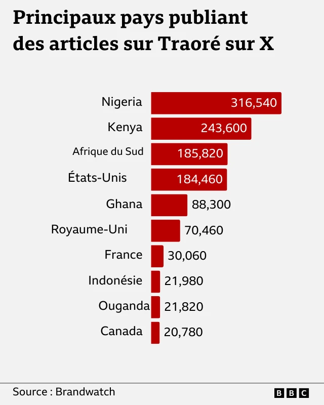 Le Nigeria et le Kenya figurent parmi les 10 pays qui publient le plus d'articles sur Traoré sur X