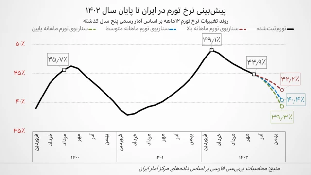 نمودار پیشبینی نرخ رسمی تورم در ایران تا پایان سال ۱۴۰۲