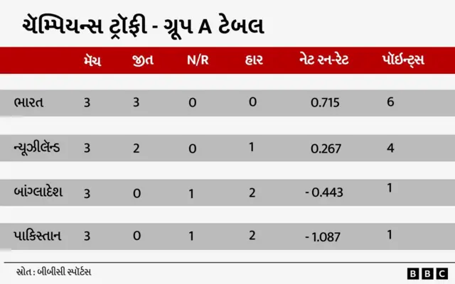 બીબીસી ગુજરાતી ચૅમ્પિયન્સ ટ્રૉફી વિરાટ કોહલી ભારત ન્યૂઝીલૅન્ડ ટુર્નામેન્ટ દુબઈ