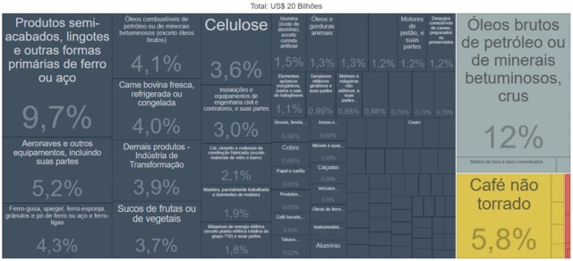 Principais produtos exportados para os EUA de janeiro a junho