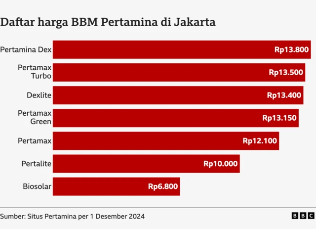 daftar harga bbm subsidi