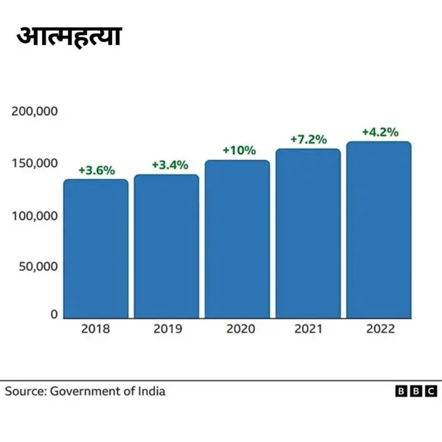 आत्महत्या आकडेवारी 