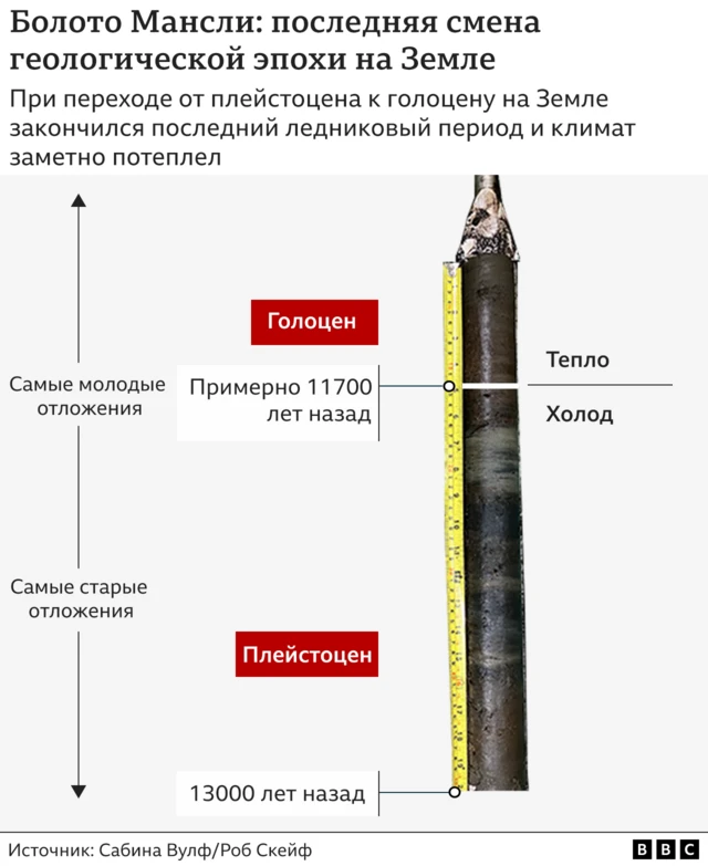 Схема смены геологических эпох по пробам с острова Уайт