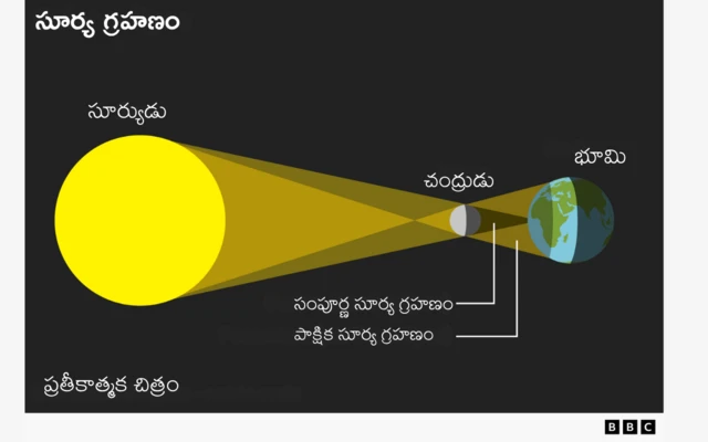 సంపూర్ణ సూర్య గ్రహణం, ఆగస్ట్ 12, నాసా, భూమి, చంద్రుడు