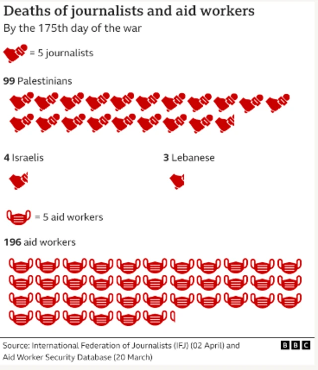 Deaths of journalists and aid workers