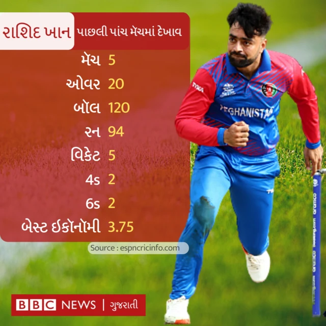 રાશિદ ખાનનો રૅકોર્ડ