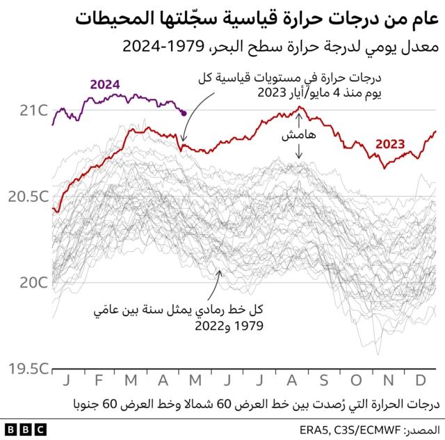 خريطة توضيحية لارتفاع درجات حرارة الكون 