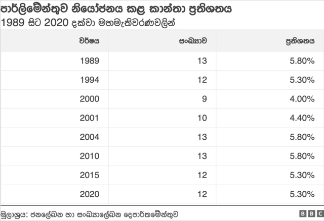 1989 සිට 2020 දක්වා පාර්ලිමේන්තුව නියෝජනය කළ කාන්තා ප්‍රතිශතය