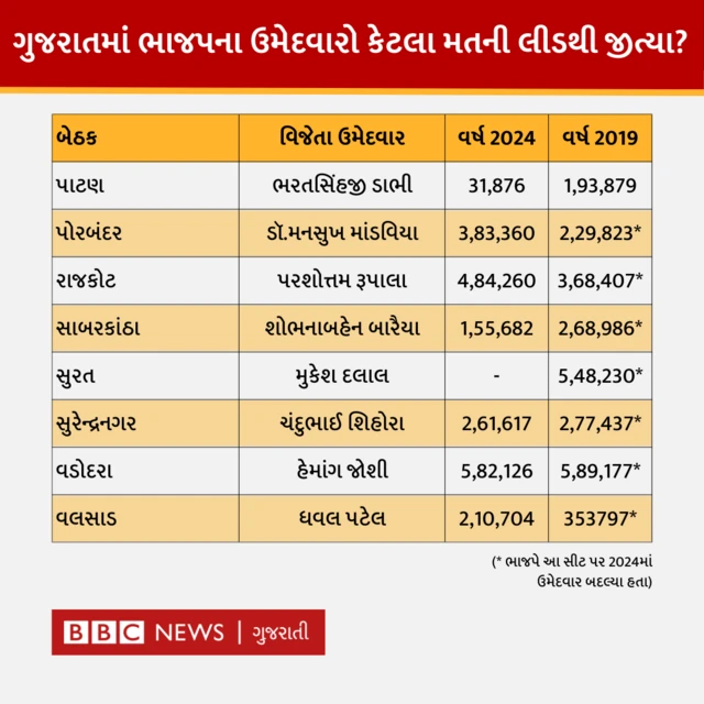 લોકસભા ચૂંટણીમાં ભાજપના ઉમેદવારોને કેટલી લીડ મળી