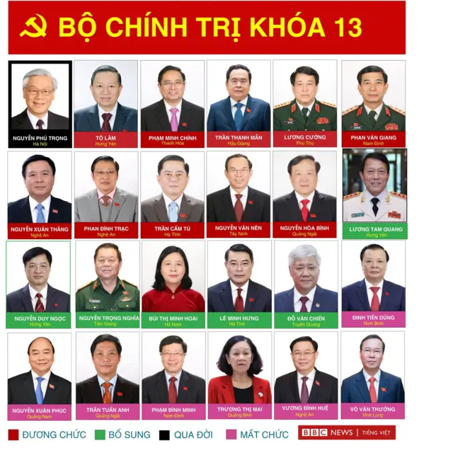 Hình ảnh đồ họa này cho thấy những biến động về nhân sự của Bộ Chính trị Đảng Cộng sản Việt Nam khóa 13 (2021-2026)