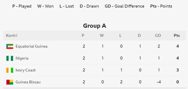 Group A table
