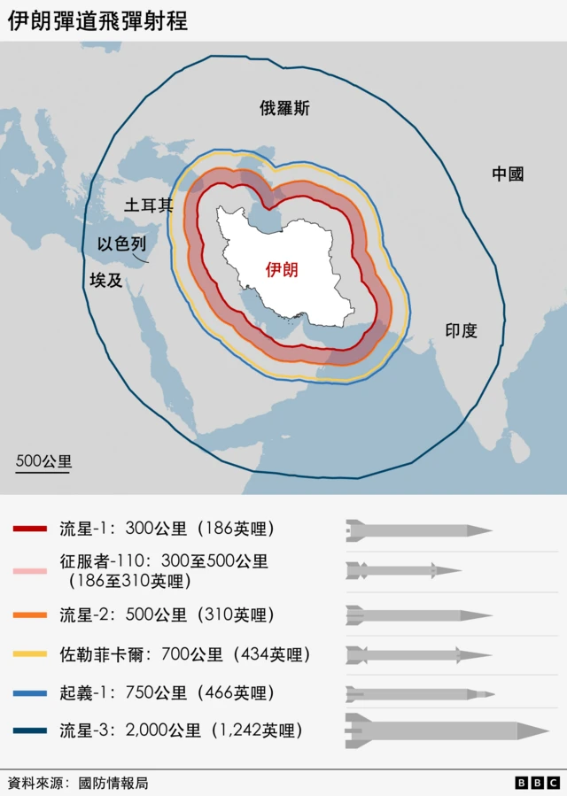 伊朗导弹射程范围