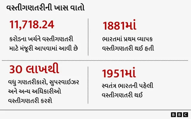 બીબીસી ગુજરાતી ભારત વસ્તીગણતરી પરિવાર માહિતી મોબાઈલ ફોન 33 સવાલો