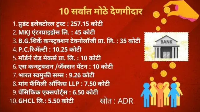 इलेक्टोरल बाँड ही राजकीय पक्षांना देणगीच्या रुपात पैसे देण्याचं एक माध्यम आहे. हे एखाद्या वचनपत्रासारखं आहे. भारताचा कोणताही नागरिक किंवा कंपनी भारतीय स्टेट बँकेच्या निवडक शाखांमधून त्याची खरेदी करून त्यांना हव्या त्या कोणत्याही राजकीय पक्षांना अनामिकपणे दान करू शकतात. भारत सरकारनं 2017 मध्ये इलेक्टोरल बाँड योजनेची घोषणा केली होती. या योजनेला सरकारनं 29 जानेवारी 2018 ला कायदेशीररित्या लागू केलं होतं.