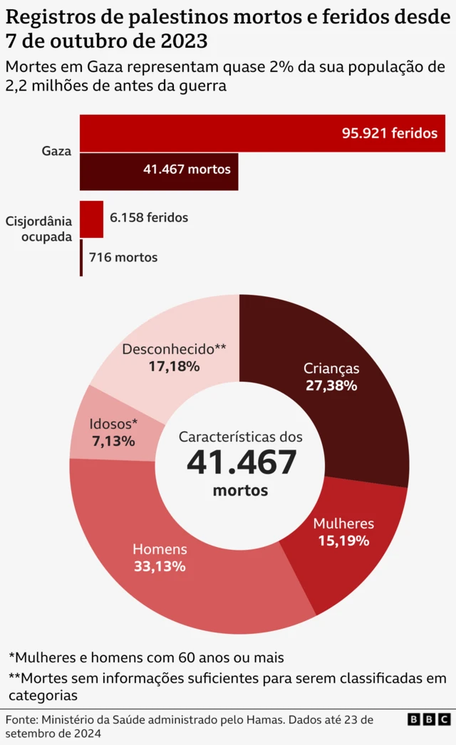 Gráfico de mortos