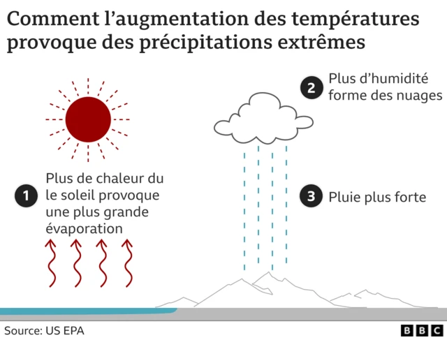 Un tableau montrant comment des températures record provoquent des précipitations extrêmes. 1) Plus de chaleur du soleil entraîne une plus grande évaporation 2) Plus d'humidité forme des nuages 3) Pluie plus abondante