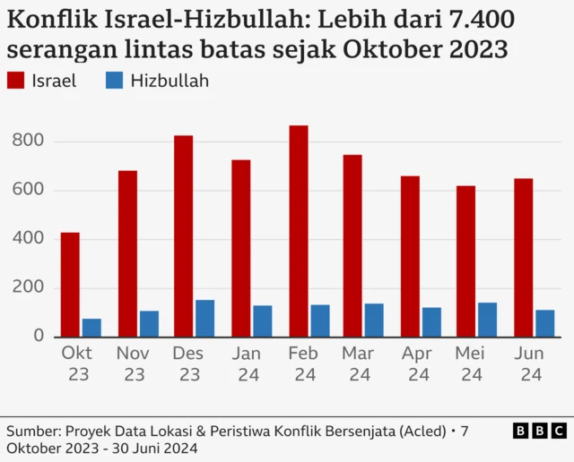 Grafis konflik Israel Hizbullah