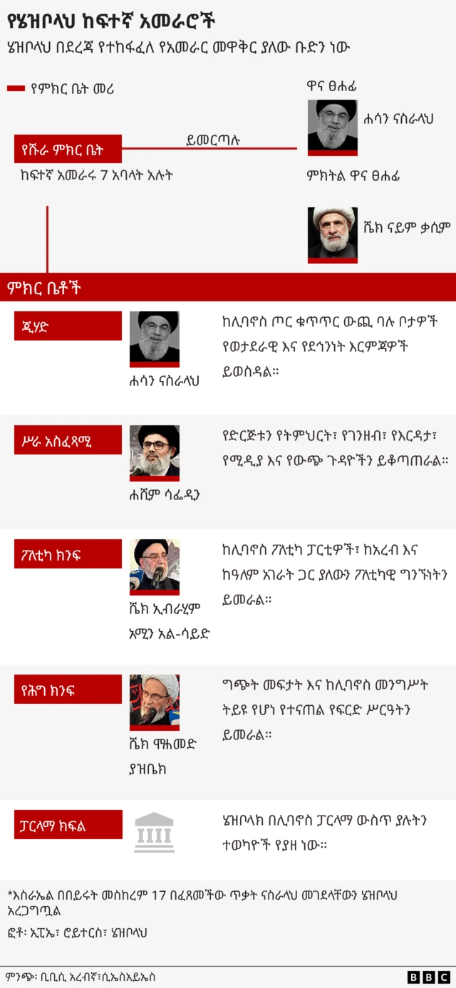 የሄዝቦላህ አመራሮች 