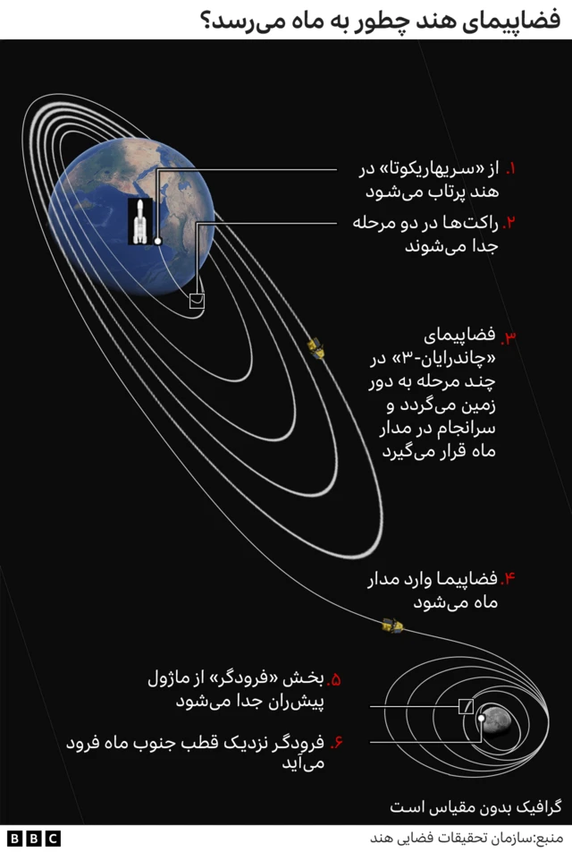 ماموریت چاندرایان-۳ و ماه‌نشین (فرودگر) ویکرام