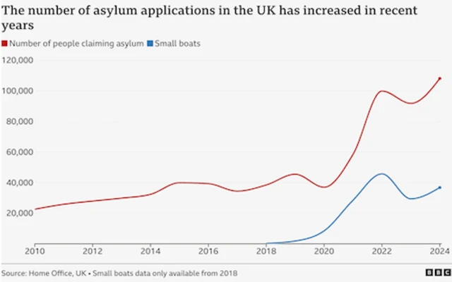 Chart wey show di number of people wey dey claim asylum for UK