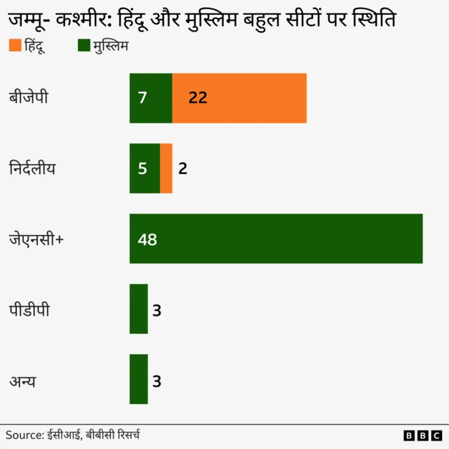 जम्मू-कश्मीर में हिंदू और मुस्लिम बहुल सीटों का बंटवारा 