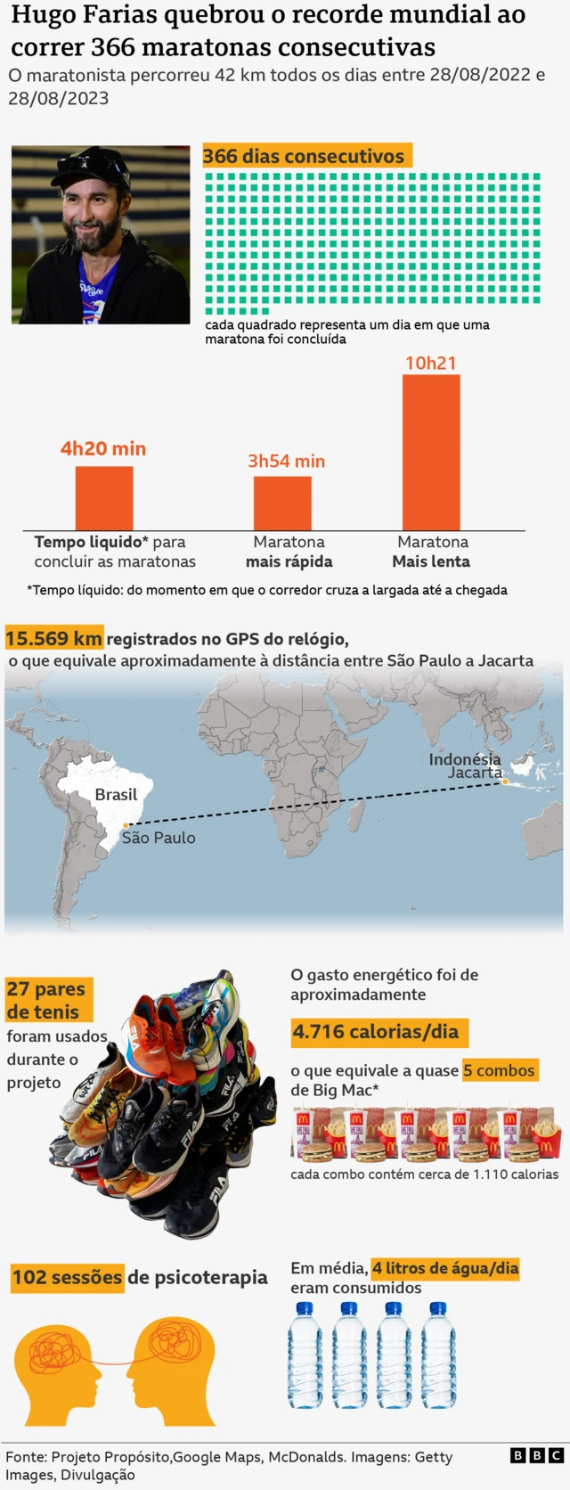 gráfico com números do projeto de Hugp