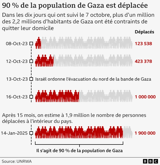 Tableau des populations déplacées à Gaza 