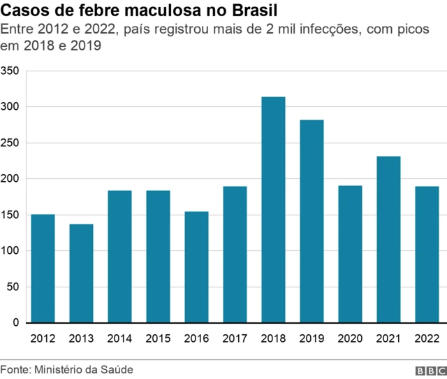 Casosjogo de bingo que paga dinheiro de verdadefebre maculosa no Brasil