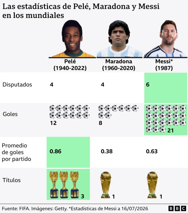 Datos estadísticos de Pelé, Maradona y Messi