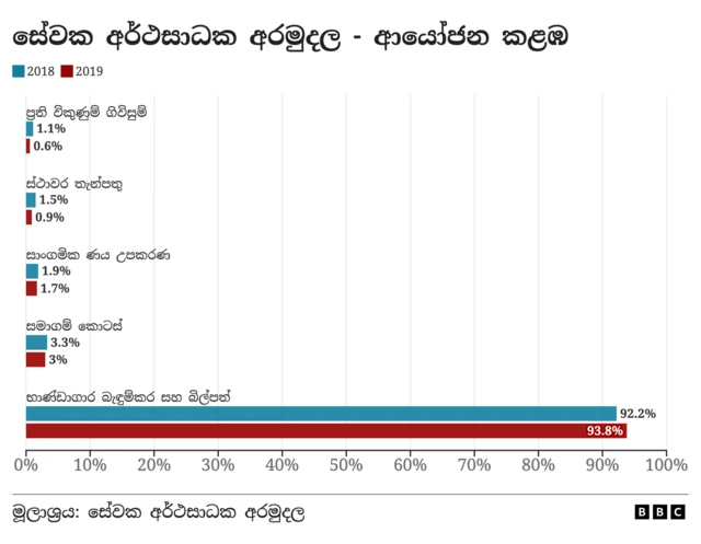 EPF investments