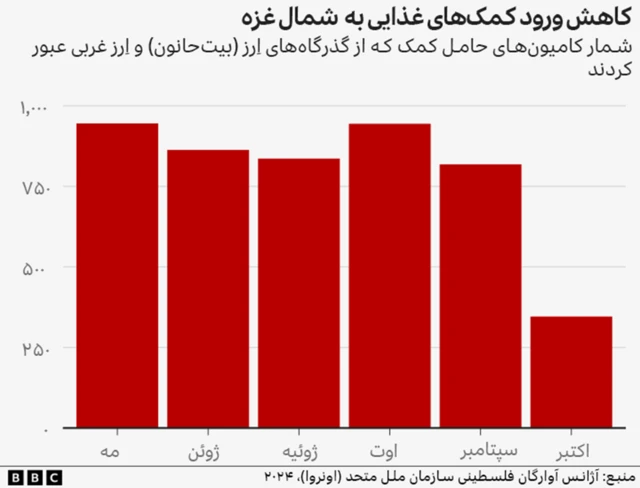 کمک ها به شمال غزه