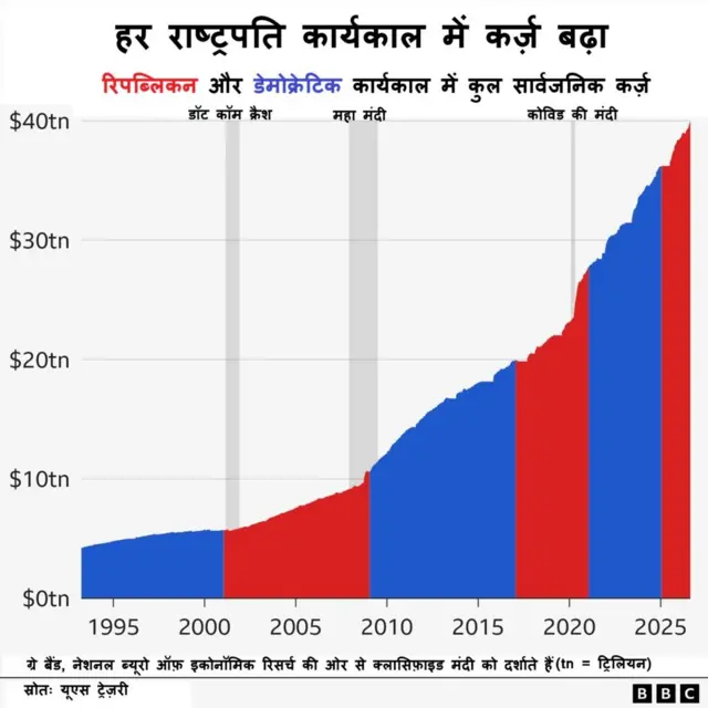 अमेरिकी कर्ज़