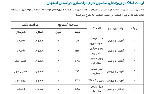 در حال حاضر هرازگاهی، فهرست‌های فروش اموال دولتی یکی از ارگان‌ها در مناطقی از کشور منتشر می‌شود