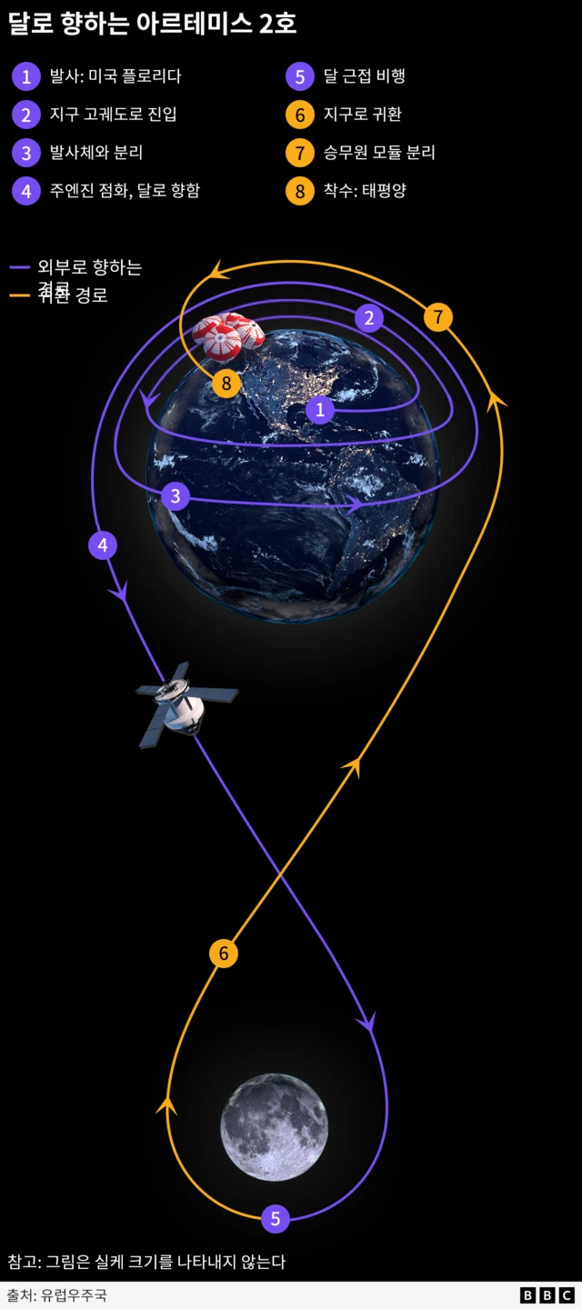 아르테미스 2호의 지구-달 궤도를 나타낸 그래픽