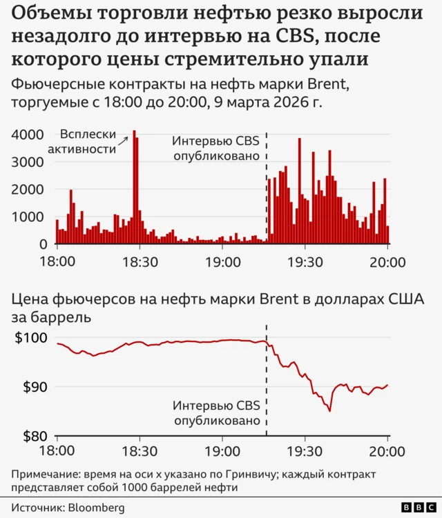 Гистограмма и линейный график, показывающие объемы торгов и цену за баррель фьючерсов на нефть марки Brent вечером в понедельник, 9 марта 2026 года. 
