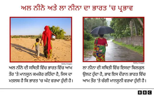 ਅਲ ਨੀਨੋ ਅਤੇ ਲਾ ਨੀਨਾ ਦਾ ਭਾਰਤ 'ਚ ਪ੍ਰਭਾਵ