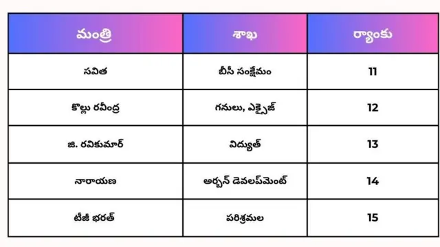 మంత్రులు ర్యాంకులు